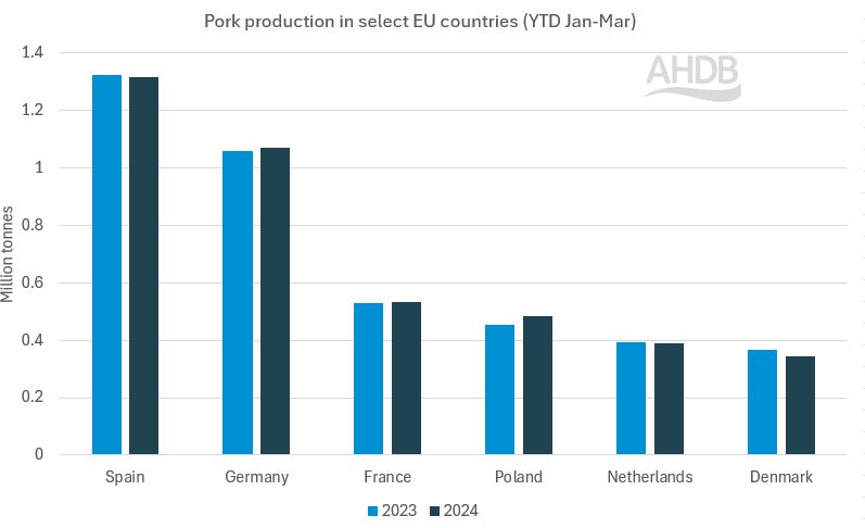 graph showing eu pork production